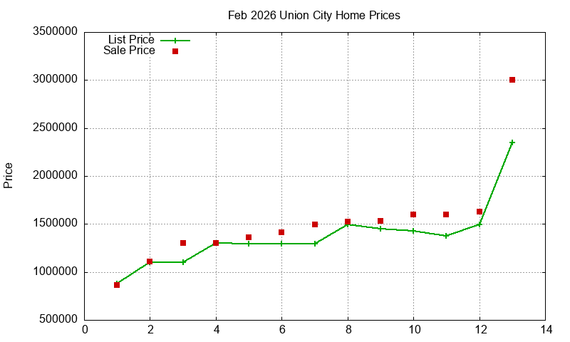 Union City Homes Just Sold 2026-02