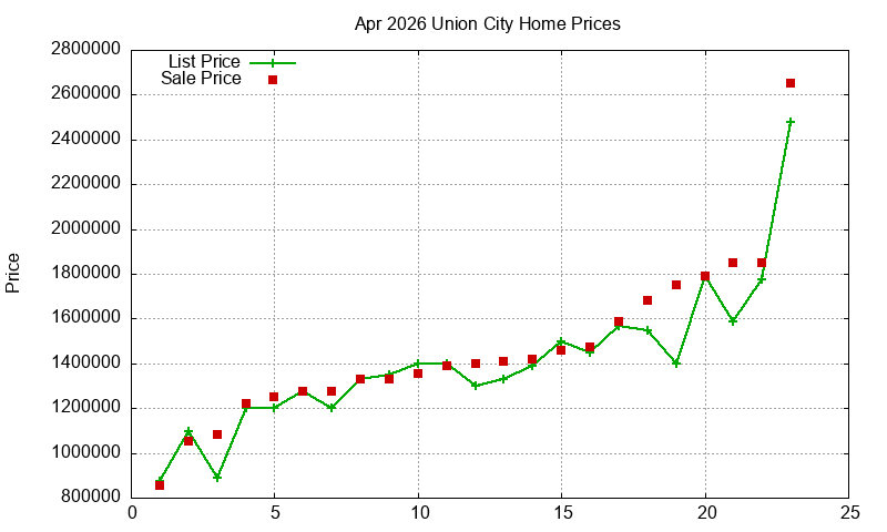Union City Homes Just Sold 2026-04