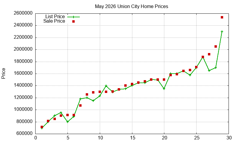 Union City Homes Just Sold 2026-05