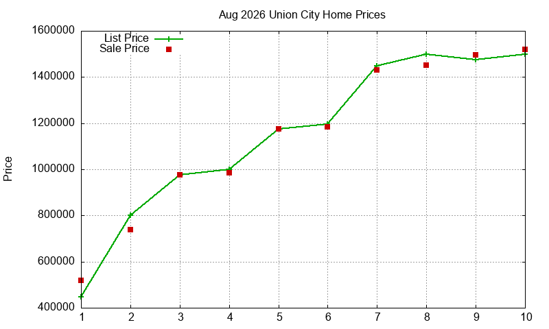 Union City Homes Just Sold 2026-08 Union City Homes Just Sold 2026-08