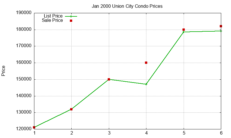 Union City Condos Just Sold 2000-01 Union City Condos Just Sold 2000-01