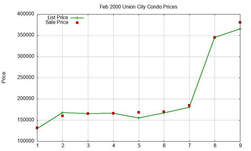 Union City Condos Just Sold 2000-02 Union City Condos Just Sold 2000-02