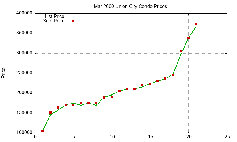 Union City Condos Just Sold 2000-03 Union City Condos Just Sold 2000-03