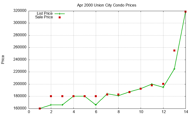 Union City Condos Just Sold 2000-04 Union City Condos Just Sold 2000-04
