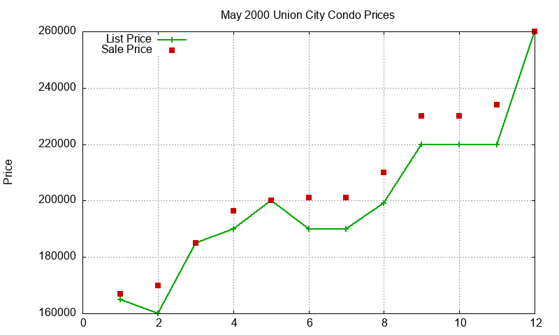 Union City Condos Just Sold 2000-05 Union City Condos Just Sold 2000-05