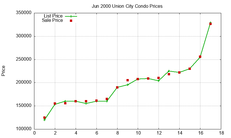 Union City Condos Just Sold 2000-06 Union City Condos Just Sold 2000-06