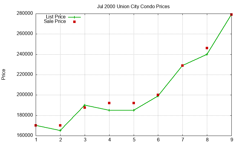 Union City Condos Just Sold 2000-07 Union City Condos Just Sold 2000-07