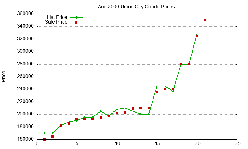 Union City Condos Just Sold 2000-08 Union City Condos Just Sold 2000-08