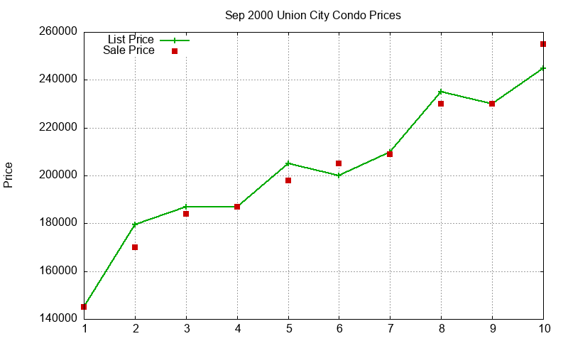 Union City Condos Just Sold 2000-09 Union City Condos Just Sold 2000-09