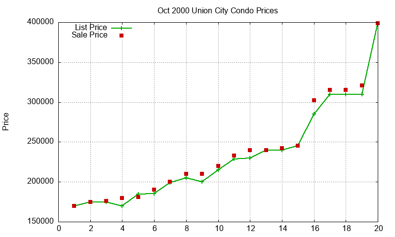 Union City Condos Just Sold 2000-10 Union City Condos Just Sold 2000-10