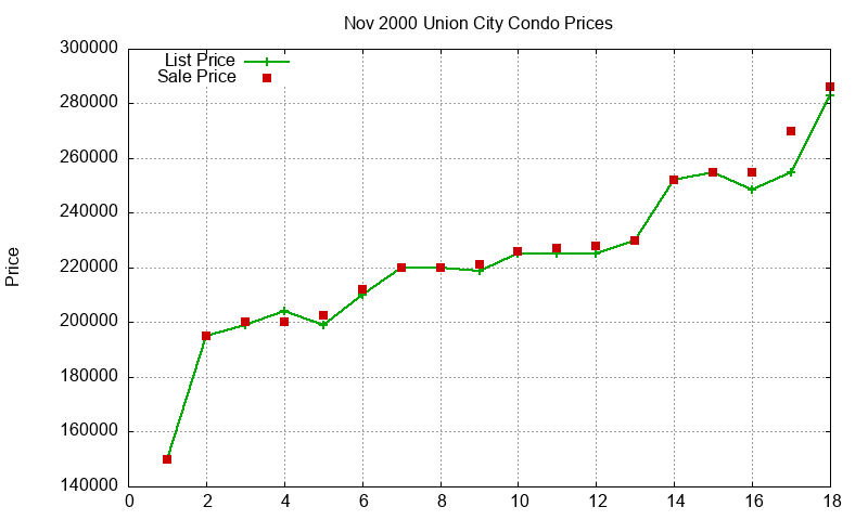 Union City Condos Just Sold 2000-11 Union City Condos Just Sold 2000-11