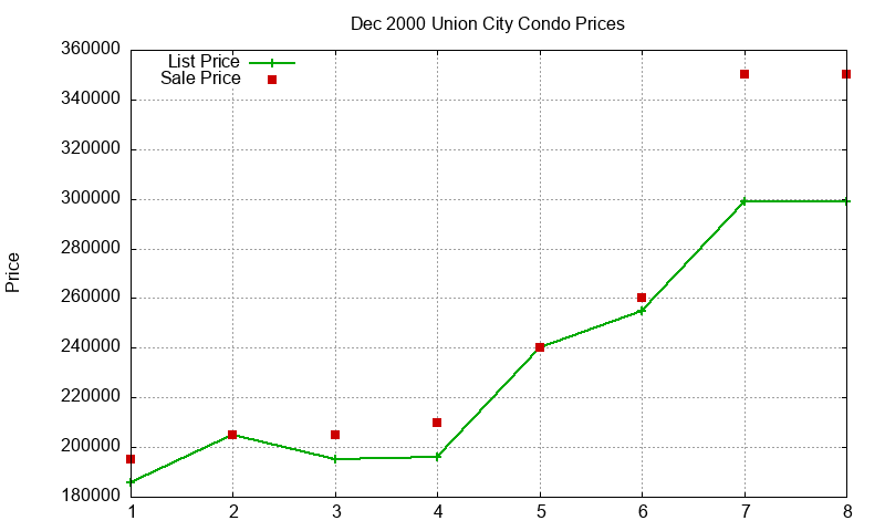 Union City Condos Just Sold 2000-12 Union City Condos Just Sold 2000-12