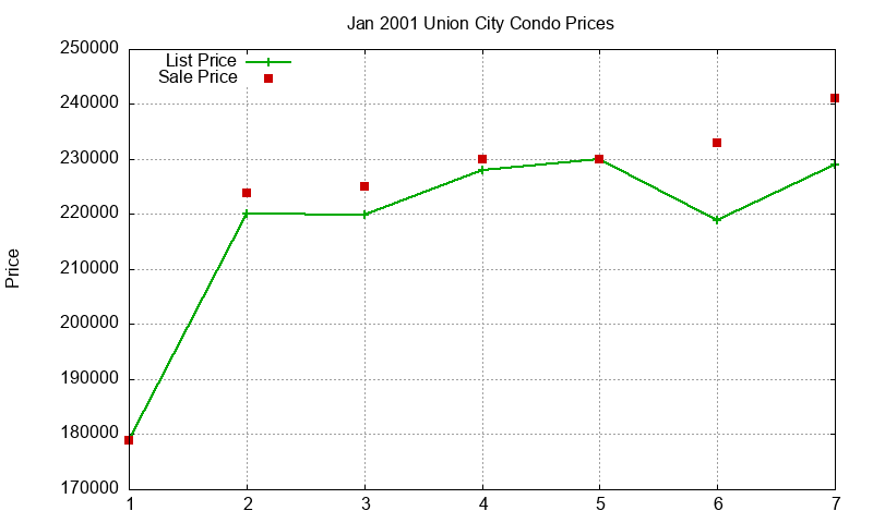 Union City Condos Just Sold 2001-01 Union City Condos Just Sold 2001-01