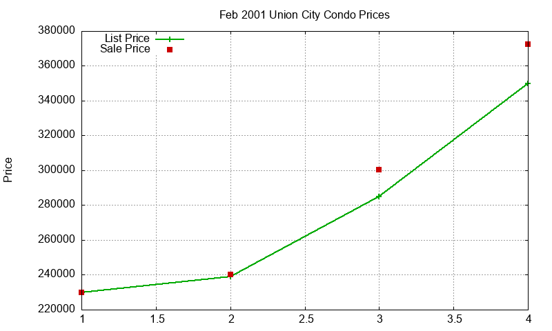 Union City Condos Just Sold 2001-02 Union City Condos Just Sold 2001-02