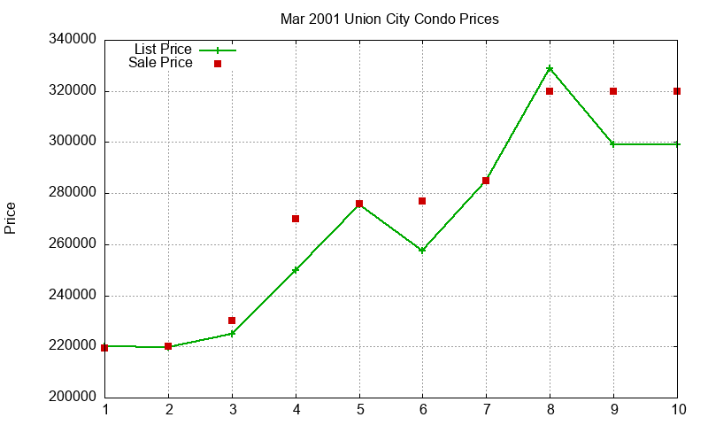 Union City Condos Just Sold 2001-03 Union City Condos Just Sold 2001-03