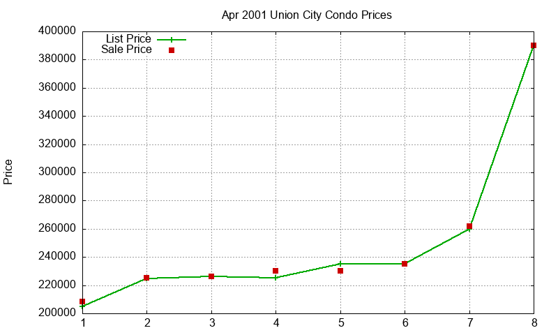 Union City Condos Just Sold 2001-04 Union City Condos Just Sold 2001-04