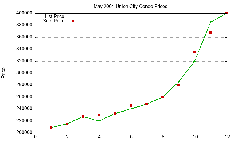 Union City Condos Just Sold 2001-05 Union City Condos Just Sold 2001-05