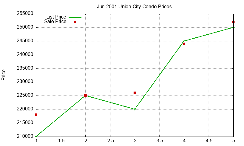 Union City Condos Just Sold 2001-06 Union City Condos Just Sold 2001-06
