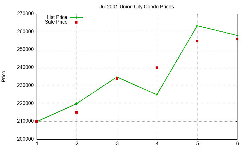 Union City Condos Just Sold 2001-07 Union City Condos Just Sold 2001-07
