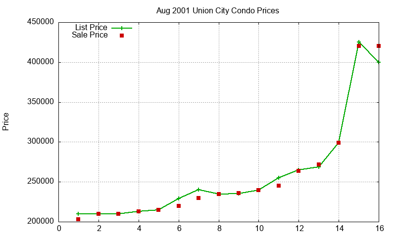 Union City Condos Just Sold 2001-08 Union City Condos Just Sold 2001-08