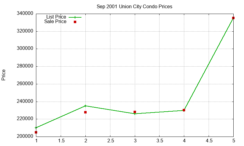 Union City Condos Just Sold 2001-09 Union City Condos Just Sold 2001-09
