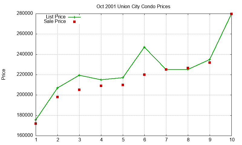 Union City Condos Just Sold 2001-10 Union City Condos Just Sold 2001-10