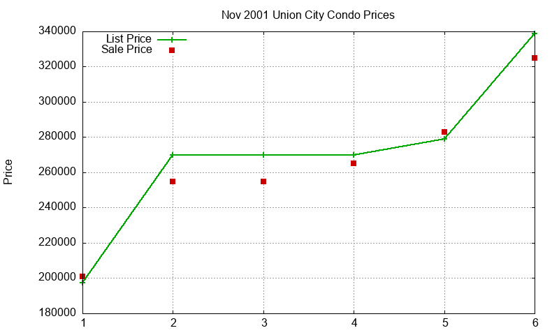 Union City Condos Just Sold 2001-11 Union City Condos Just Sold 2001-11