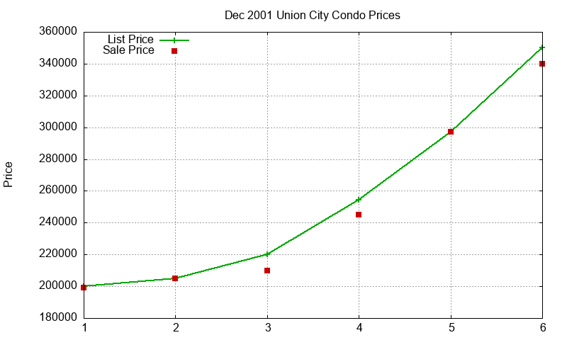 Union City Condos Just Sold 2001-12 Union City Condos Just Sold 2001-12