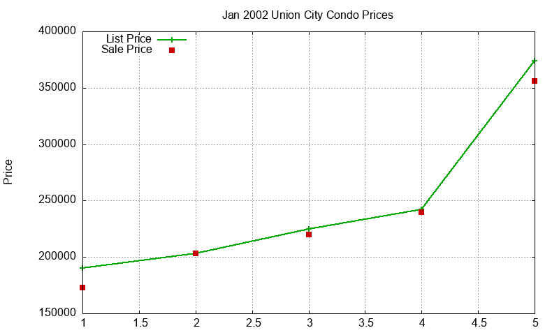 Union City Condos Just Sold 2002-01 Union City Condos Just Sold 2002-01