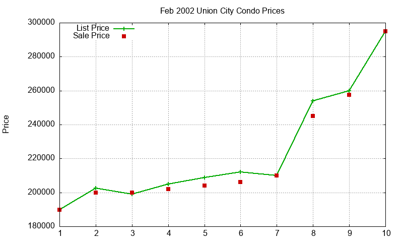 Union City Condos Just Sold 2002-02 Union City Condos Just Sold 2002-02