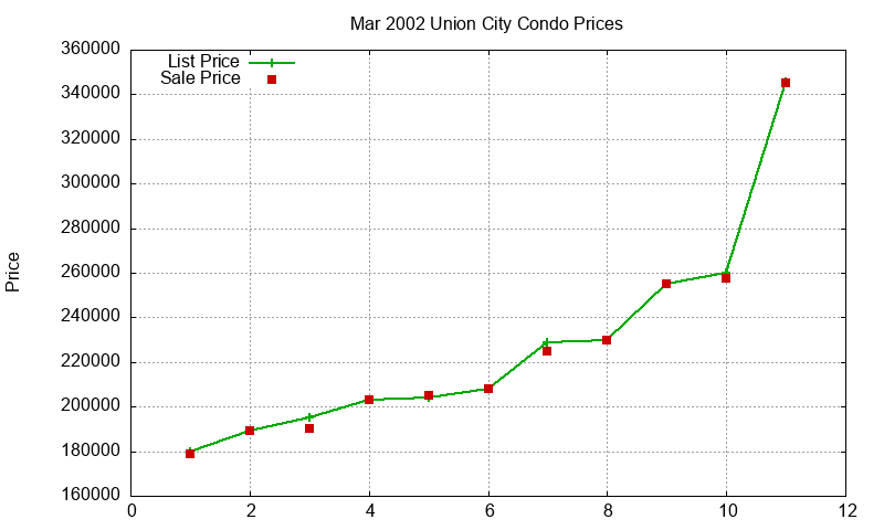 Union City Condos Just Sold 2002-03 Union City Condos Just Sold 2002-03