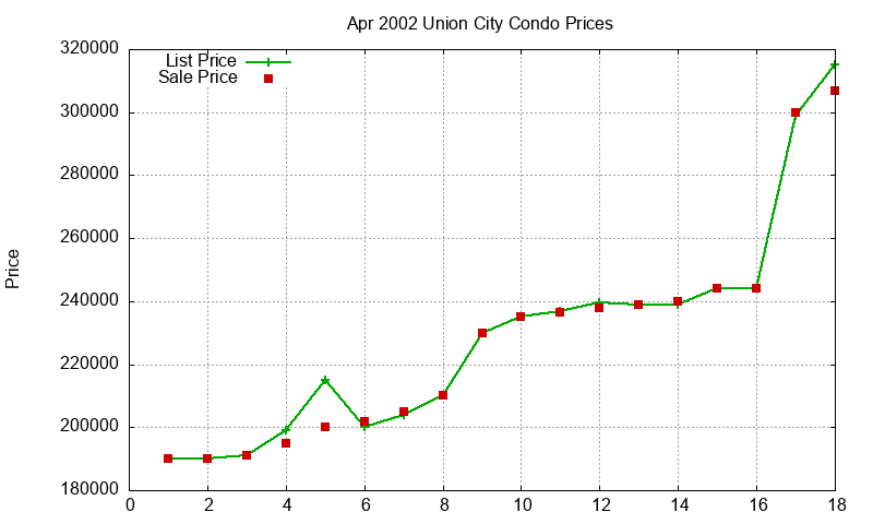 Union City Condos Just Sold 2002-04 Union City Condos Just Sold 2002-04