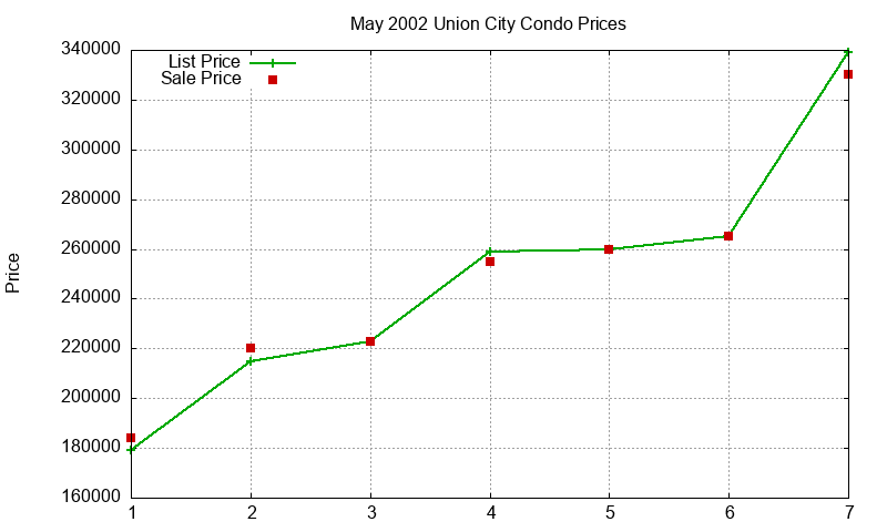 Union City Condos Just Sold 2002-05 Union City Condos Just Sold 2002-05