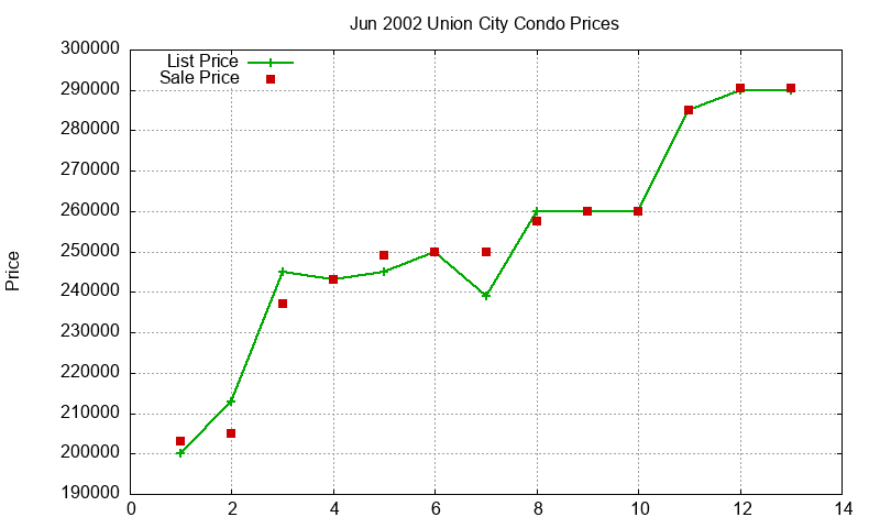 Union City Condos Just Sold 2002-06 Union City Condos Just Sold 2002-06