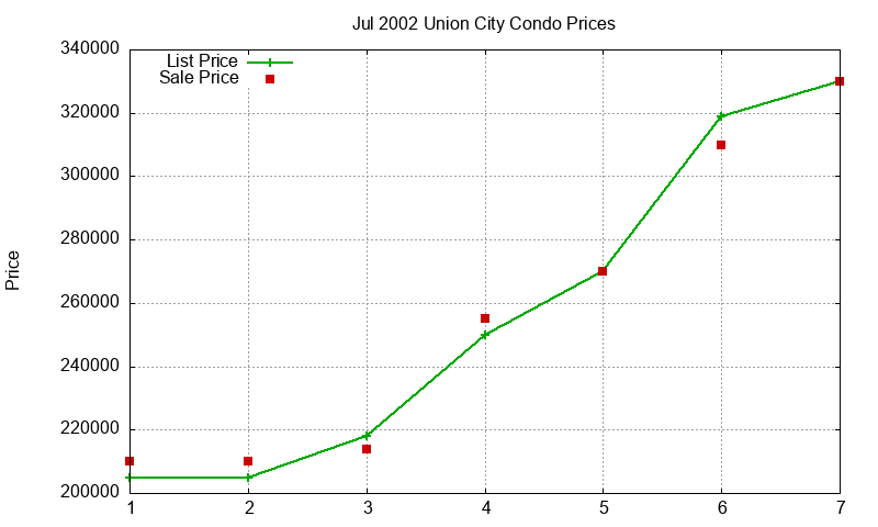 Union City Condos Just Sold 2002-07 Union City Condos Just Sold 2002-07