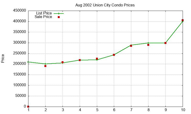 Union City Condos Just Sold 2002-08 Union City Condos Just Sold 2002-08