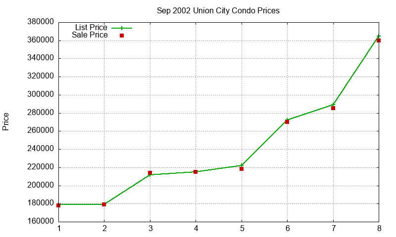 Union City Condos Just Sold 2002-09 Union City Condos Just Sold 2002-09