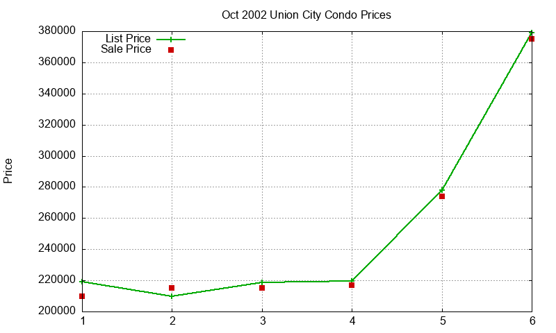 Union City Condos Just Sold 2002-10 Union City Condos Just Sold 2002-10