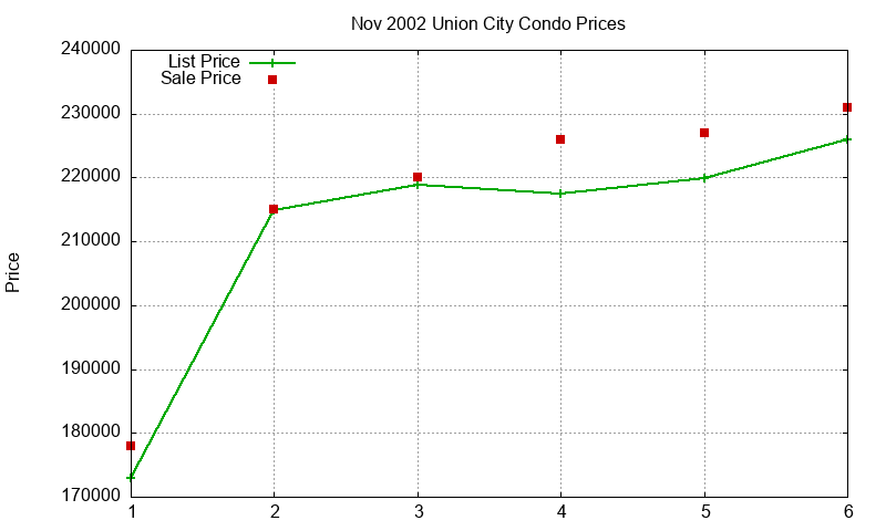 Union City Condos Just Sold 2002-11 Union City Condos Just Sold 2002-11
