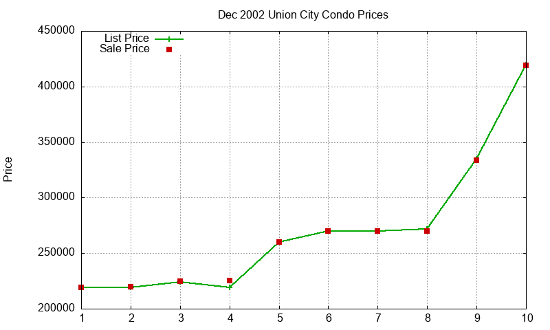 Union City Condos Just Sold 2002-12 Union City Condos Just Sold 2002-12