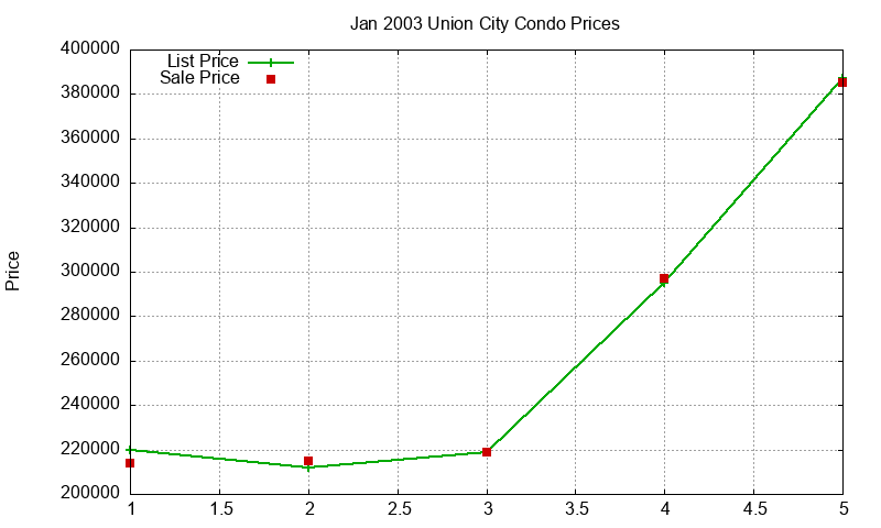 Union City Condos Just Sold 2003-01 Union City Condos Just Sold 2003-01
