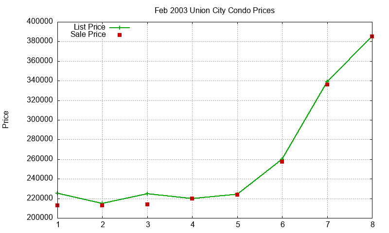 Union City Condos Just Sold 2003-02 Union City Condos Just Sold 2003-02
