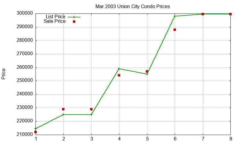 Union City Condos Just Sold 2003-03 Union City Condos Just Sold 2003-03