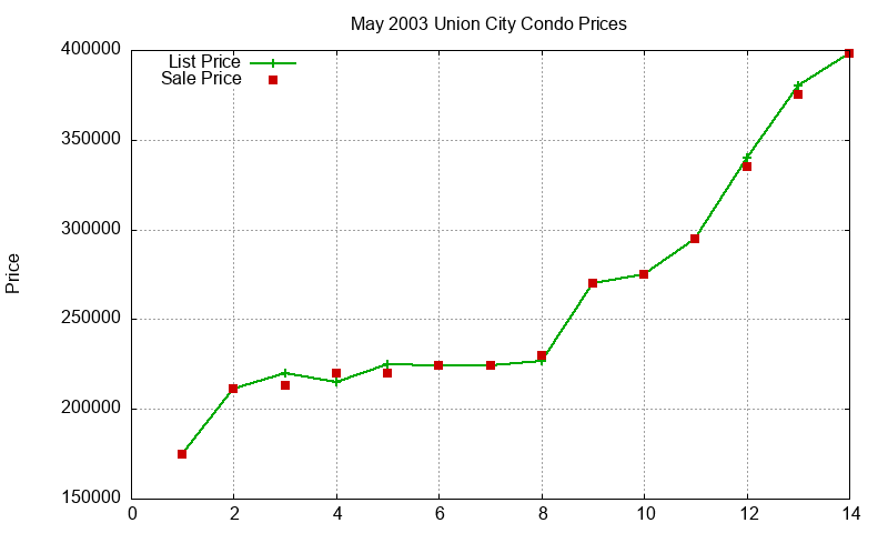 Union City Condos Just Sold 2003-05 Union City Condos Just Sold 2003-05