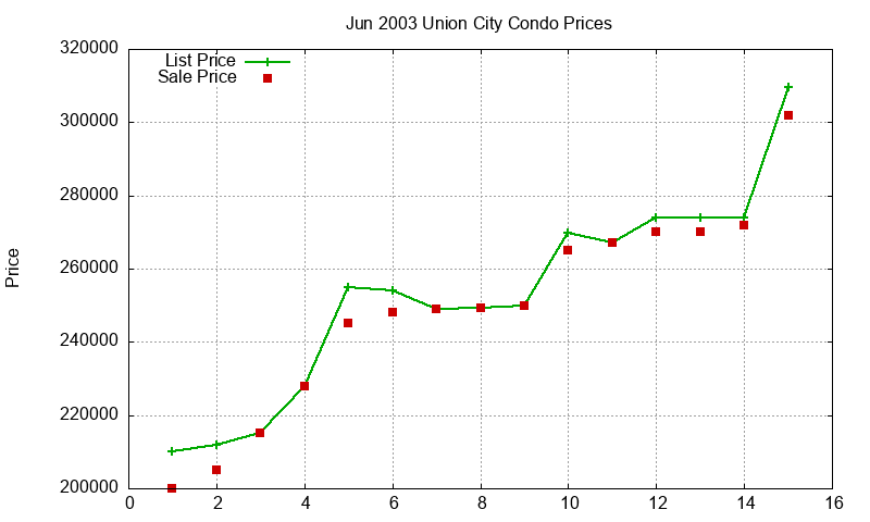 Union City Condos Just Sold 2003-06 Union City Condos Just Sold 2003-06