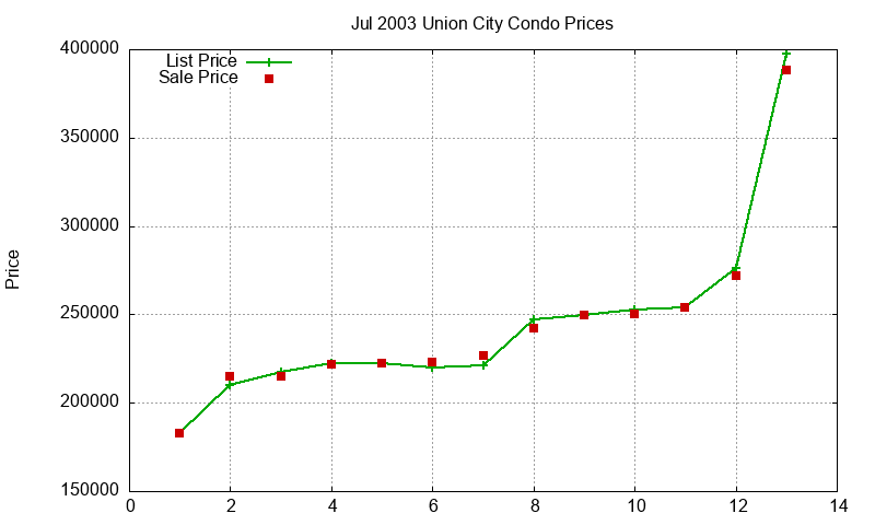 Union City Condos Just Sold 2003-07 Union City Condos Just Sold 2003-07