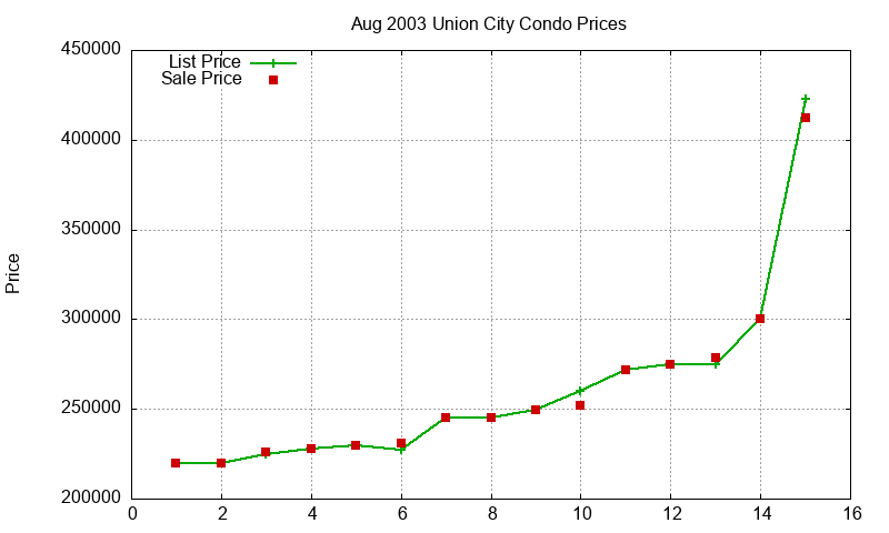 Union City Condos Just Sold 2003-08 Union City Condos Just Sold 2003-08