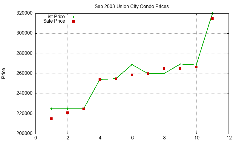 Union City Condos Just Sold 2003-09 Union City Condos Just Sold 2003-09