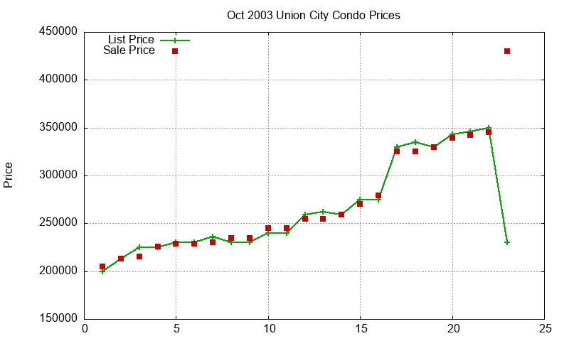 Union City Condos Just Sold 2003-10 Union City Condos Just Sold 2003-10