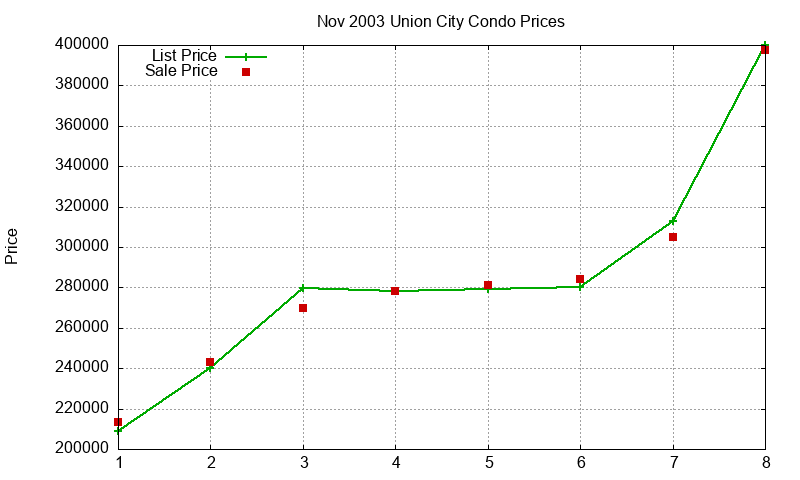 Union City Condos Just Sold 2003-11 Union City Condos Just Sold 2003-11